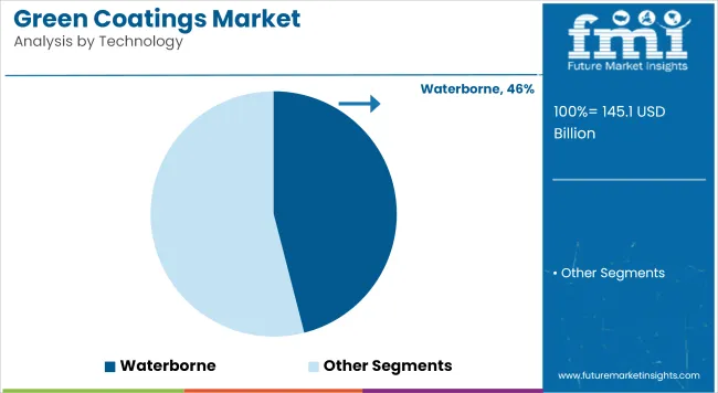 Green Coatings Market   Analysis By Technology